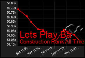 Total Graph of Lets Play Ba