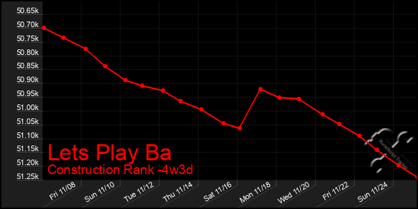 Last 31 Days Graph of Lets Play Ba