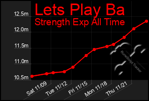 Total Graph of Lets Play Ba