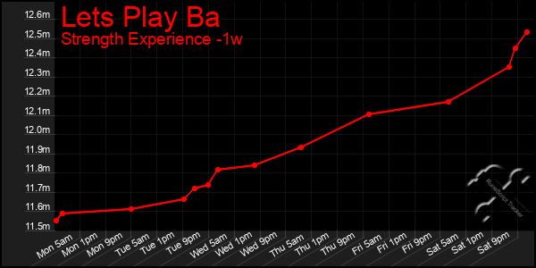 Last 7 Days Graph of Lets Play Ba