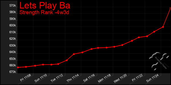 Last 31 Days Graph of Lets Play Ba