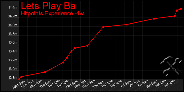 Last 7 Days Graph of Lets Play Ba