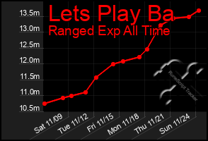 Total Graph of Lets Play Ba