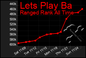 Total Graph of Lets Play Ba