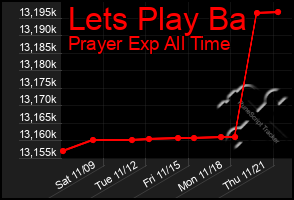 Total Graph of Lets Play Ba