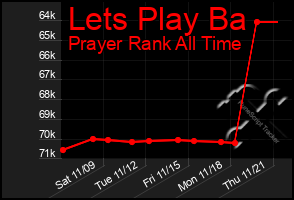 Total Graph of Lets Play Ba