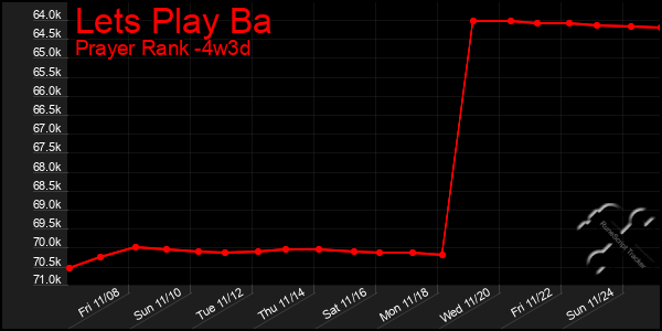 Last 31 Days Graph of Lets Play Ba