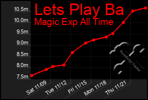 Total Graph of Lets Play Ba