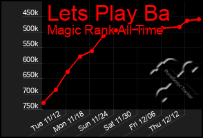 Total Graph of Lets Play Ba