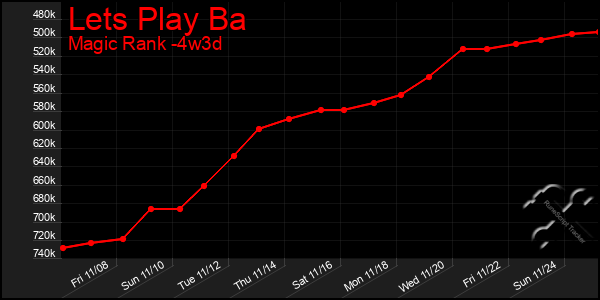 Last 31 Days Graph of Lets Play Ba