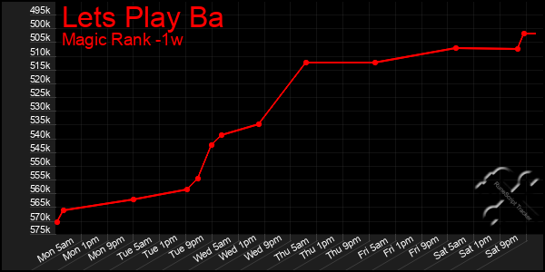 Last 7 Days Graph of Lets Play Ba