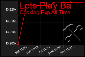 Total Graph of Lets Play Ba