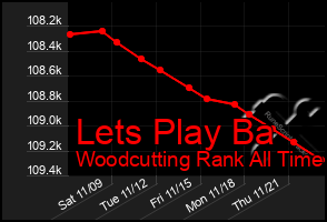 Total Graph of Lets Play Ba