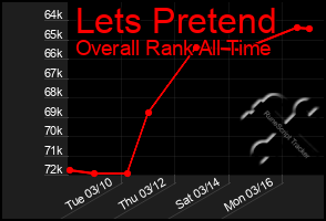 Total Graph of Lets Pretend