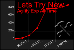 Total Graph of Lets Try New