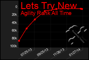 Total Graph of Lets Try New