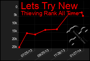 Total Graph of Lets Try New