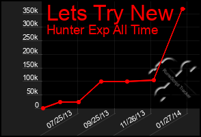 Total Graph of Lets Try New