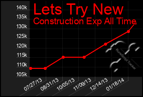 Total Graph of Lets Try New