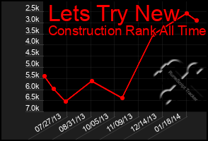 Total Graph of Lets Try New