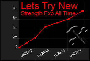 Total Graph of Lets Try New