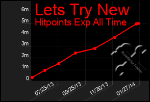 Total Graph of Lets Try New