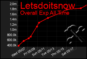 Total Graph of Letsdoitsnow