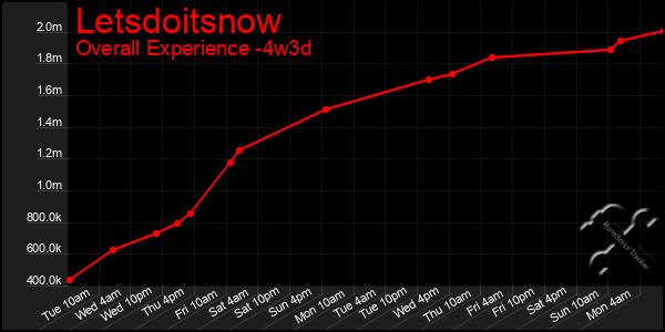 Last 31 Days Graph of Letsdoitsnow