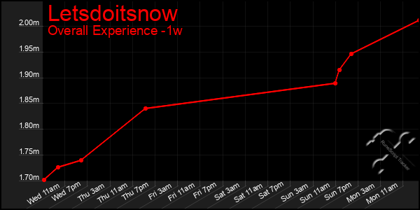1 Week Graph of Letsdoitsnow