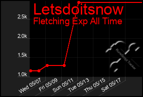 Total Graph of Letsdoitsnow