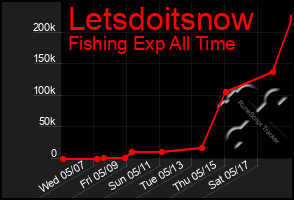 Total Graph of Letsdoitsnow