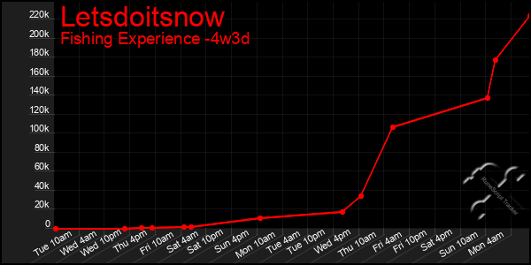 Last 31 Days Graph of Letsdoitsnow
