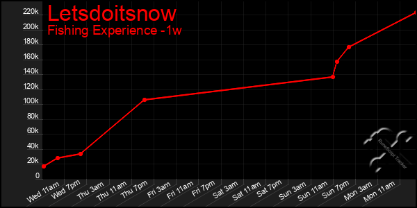Last 7 Days Graph of Letsdoitsnow