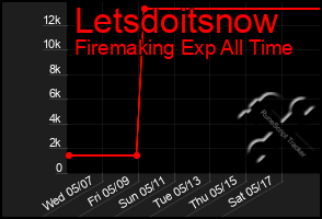 Total Graph of Letsdoitsnow