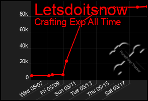 Total Graph of Letsdoitsnow