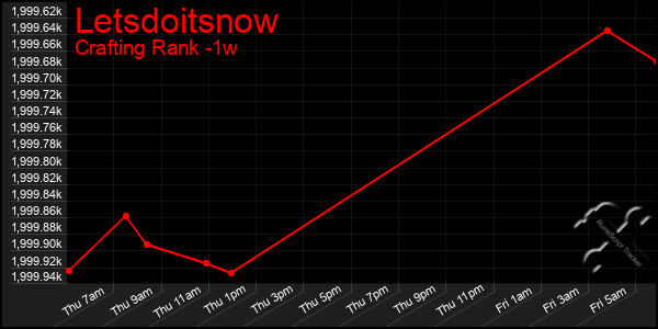 Last 7 Days Graph of Letsdoitsnow