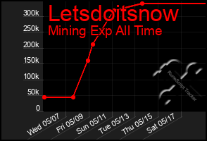 Total Graph of Letsdoitsnow