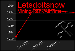 Total Graph of Letsdoitsnow
