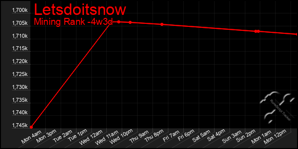 Last 31 Days Graph of Letsdoitsnow