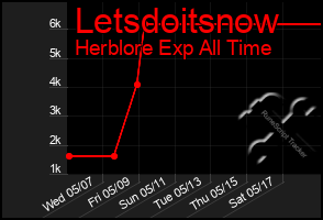 Total Graph of Letsdoitsnow