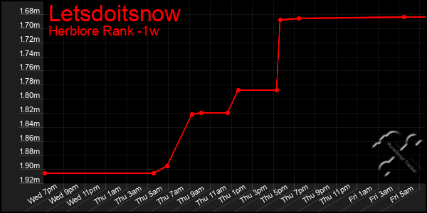 Last 7 Days Graph of Letsdoitsnow