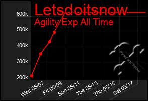 Total Graph of Letsdoitsnow