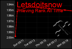 Total Graph of Letsdoitsnow