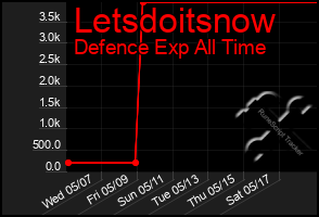 Total Graph of Letsdoitsnow