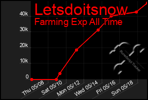 Total Graph of Letsdoitsnow