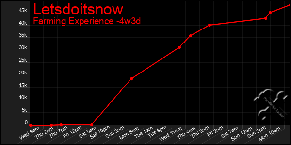Last 31 Days Graph of Letsdoitsnow