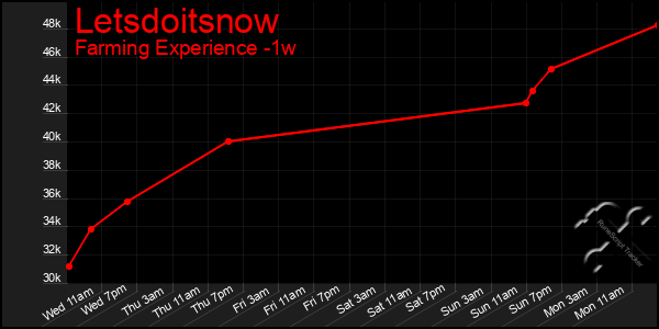 Last 7 Days Graph of Letsdoitsnow