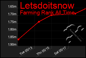 Total Graph of Letsdoitsnow