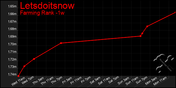 Last 7 Days Graph of Letsdoitsnow