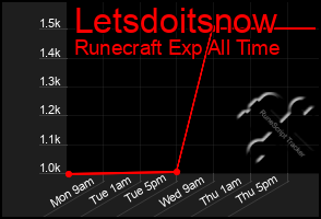 Total Graph of Letsdoitsnow